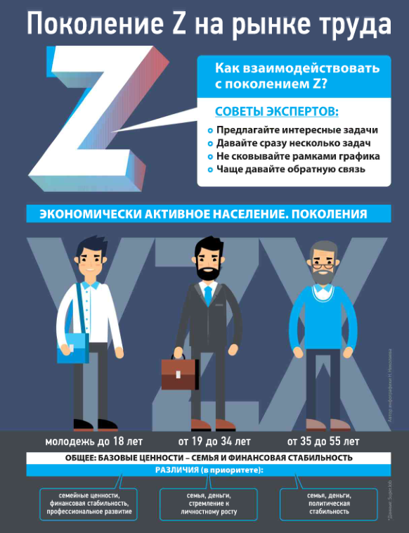 Тенденции рынка труда. Поколение z. Поколения x y z. Рынок труда. Теория поколений инфографика.