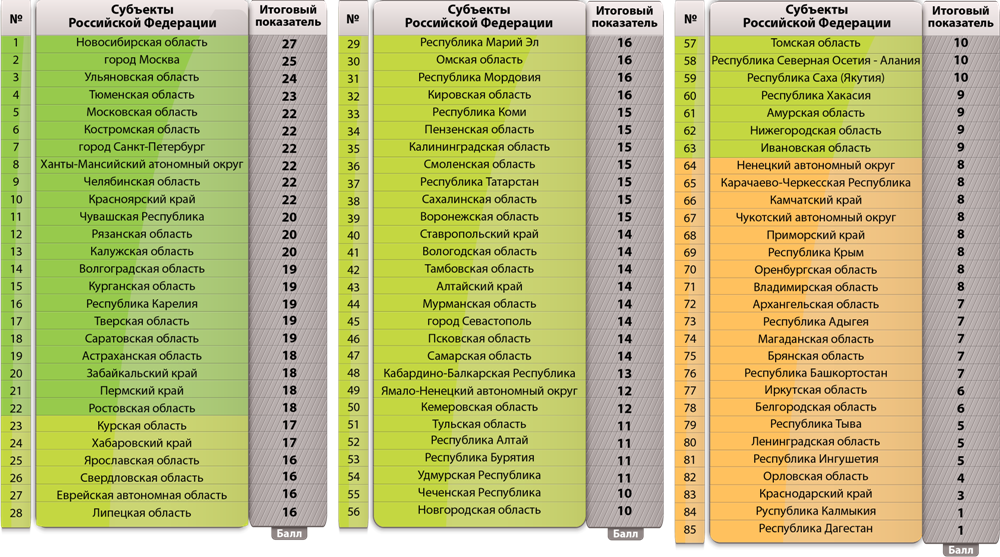 Регион составляют. Субъекты Федерации России список. Регионы и субъекты РФ список. Субъекты Российской Федерации таблица. Субъекты РФ 85 субъектов список.