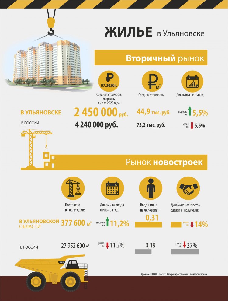 Как изменились цены на жилье. Стоимость квартиры в 2020 году. Средняя стоимость жилья в Ульяновске. Ульяновск квартиры цена. Цены на жилье в 2020 году.