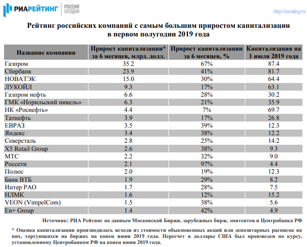 Предприятия России список. Рейтинг компаний. Крупные компании и предприятия. Крупнейшие компании России.