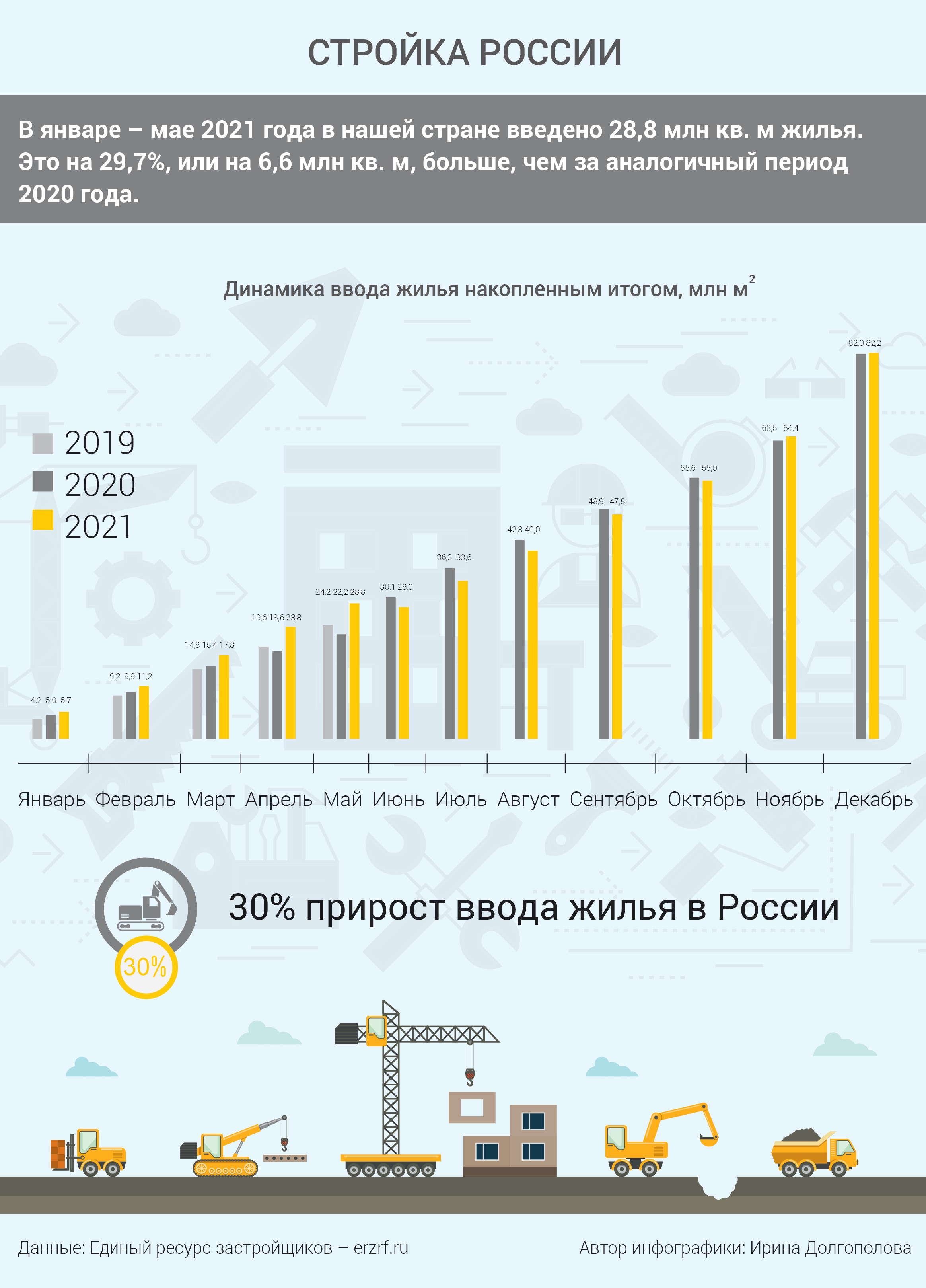 Строительство в России. Инфографика строительство в России. Стройки России 2020.